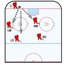 Jak widać na schemacie center (C) ma możliwość podania krążka skrzydłowym (LW, RW), oraz angażującym się w grę ofensywną obrońcom (LD) - Taktyki trenerskie - Strategie ofensywne | NHL 2004 - NHL 2004 - poradnik do gry