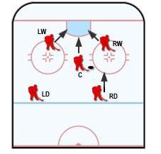 Jeżeli nasi zawodnicy dostatecznie długo utrzymają się w środku pola przed bramką to istnieje duża szansa na zdobycie bramki - Taktyki trenerskie - Strategie ofensywne | NHL 2004 - NHL 2004 - poradnik do gry