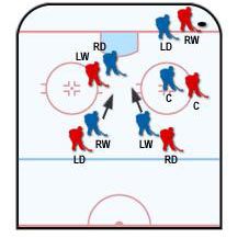 Jak widać na schemacie skrzydłowi (RW, LW) cofają się do środka pola i blokują strzały oddawane w kierunku własnej bramki - Taktyki trenerskie - Strategie defensywne | NHL 2004 - NHL 2004 - poradnik do gry