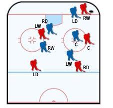 W tym przypadku jeden ze skrzydłowych cofają się do obrony pola SLOT, drugi natomiast utrudniają grę ustawionemu w tercji obrońcy przeciwnika już na wysokości górnej granicy pola wznowień (po stronie z której przeprowadzany jest atak) - Taktyki trenerskie - Strategie defensywne | NHL 2004 - NHL 2004 - poradnik do gry