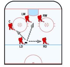 Dwóch skrzydłowych ustawia się w bliskich okolicach bramki mając za zadanie dobijanie strzałów, które oddawane są przez zawodników ustawionych tuż pod niebieską linią oznaczającą granicę tercji - Taktyki trenerskie - Strategie gry w przewadze | NHL 2004 - NHL 2004 - poradnik do gry