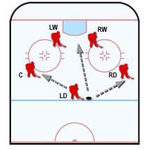 Skrzydłowi (LW, RW) mają za zadanie oczyszczać przedpole, natomiast zawodnicy ustawieni w dystansie (C, LD, RD) w półkolistej linii (kształt przypomina parasol, stąd nazwa strategii) strzelają na bramkę w momencie, gdy nikt z broniących nie zasłoni uderzenia - Taktyki trenerskie - Strategie gry w przewadze | NHL 2004 - NHL 2004 - poradnik do gry