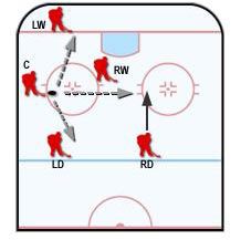 Center grający skrzydłem jako rozgrywający mam możliwość zagrywania praktycznie do każdego z partnerów - Taktyki trenerskie - Strategie gry w przewadze | NHL 2004 - NHL 2004 - poradnik do gry