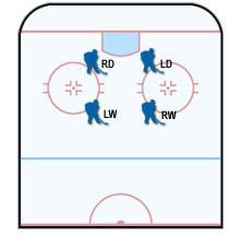 Dzięki takiemu zabiegowi w zasadzie nastawiamy się na blokowanie strzałów oddawanych przez atakujących na naszą bramkę - Taktyki trenerskie - Strategie gry w osłabieniu | NHL 2004 - NHL 2004 - poradnik do gry
