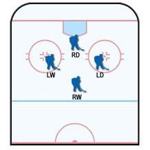 Technika skuteczna, gdy przeciwnik stosuje w grze w przewadze strategie Umbrella - Taktyki trenerskie - Strategie gry w osłabieniu | NHL 2004 - NHL 2004 - poradnik do gry