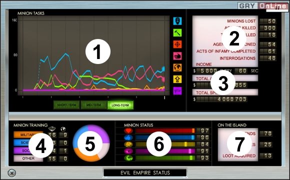 1 - tutaj pokazują się krzywe przedstawiające ilu twoich robotników zajmuje się danymi czynnościami - Evil Genius: Sterowanie - pozostałe opcje - Evil Genius - poradnik do gry