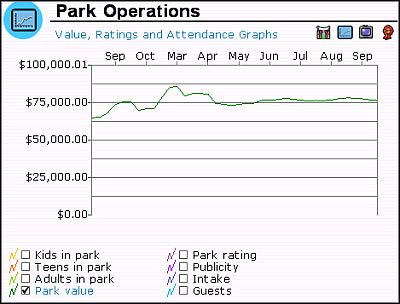 Przykładowy wykres ukazujący zmiany wartości posiadanego parku. - Określona wartość parku rozrywki | Kampania w RollerCoaster Tycoon 3 - RollerCoaster Tycoon 3 - poradnik do gry