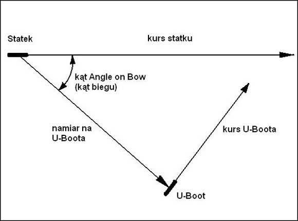 W moim przypadku kąt biegu (AOB) wyniesie równo 90 stopni - Wprowadzanie danych do TDC | Atak i obrona w Silent Hunter 3 - Silent Hunter III - poradnik do gry