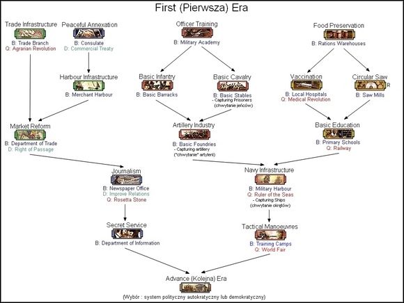 Ta ręcznie robiona i bogato zdobiona rycina ;-P przedstawia Research Tree dla autokratycznego systemu politycznego - Research Tree (Drzewo Technologiczne) | Imperial Glory - Imperial Glory - poradnik do gry