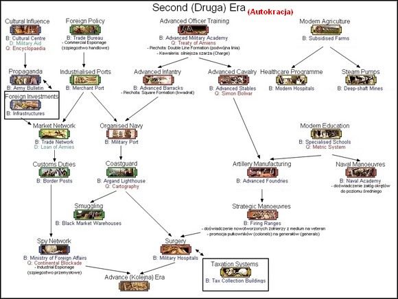 Na końcu tej ery będziemy musieli dokonać wyboru pomiędzy Republiką i Monarchią Konstytucyjną (jeśli do tej pory szliśmy drogą demokracji), albo Dyktaturą i Monarchią Absolutną (jeśli wcześniej wybraliśmy autokrację) - Research Tree (Drzewo Technologiczne) | Imperial Glory - Imperial Glory - poradnik do gry