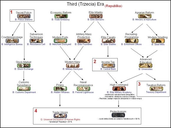 1 - Research Tree (Drzewo Technologiczne) | Imperial Glory - Imperial Glory - poradnik do gry