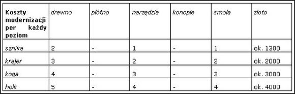 1 - Budowa, naprawa i rozbudowa okrętów | Okręty w Patrician III Rise of the Hanse - Patrician III: Rise of the Hanse - poradnik do gry