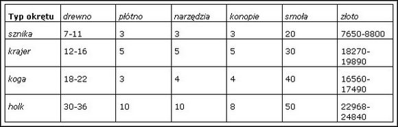 1 - Typy okrętów | Okręty Patrician III Rise of the Hanse - Patrician III: Rise of the Hanse - poradnik do gry
