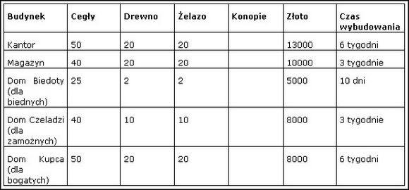 1 - Tabele z kosztami budynków w dobrach | Budynki w Patrician III Rise of the Hanse - Patrician III: Rise of the Hanse - poradnik do gry
