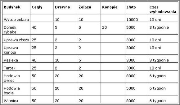 2 - Tabele z kosztami budynków w dobrach | Budynki w Patrician III Rise of the Hanse - Patrician III: Rise of the Hanse - poradnik do gry