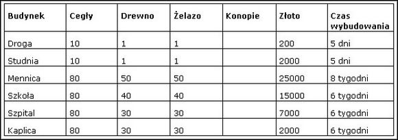 4 - Tabele z kosztami budynków w dobrach | Budynki w Patrician III Rise of the Hanse - Patrician III: Rise of the Hanse - poradnik do gry