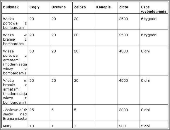 5 - Tabele z kosztami budynków w dobrach | Budynki w Patrician III Rise of the Hanse - Patrician III: Rise of the Hanse - poradnik do gry