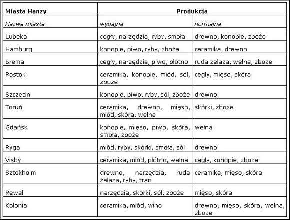 1 - Miasta i produkcja | Handel i Produkcja Patrician III Rise of the Hanse - Patrician III: Rise of the Hanse - poradnik do gry