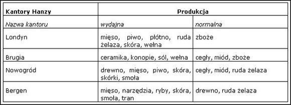 3 - Miasta i produkcja | Handel i Produkcja Patrician III Rise of the Hanse - Patrician III: Rise of the Hanse - poradnik do gry