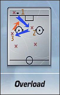 Zagranie, do którego warto wybrać linię posiadającą dobrze wyszkolonych technicznie graczy - Rozegrania ofensywne | Strategie | NHL 06 - NHL 06 - poradnik do gry