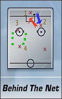 Za bramką to dosyć ciekawy typ akcji ofensywnej - Rozegrania ofensywne | Strategie | NHL 06 - NHL 06 - poradnik do gry