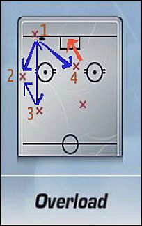 Inna wariacja wspomnianego wcześniej zagrania Overload - Power Play | Strategie | NHL 06 - NHL 06 - poradnik do gry