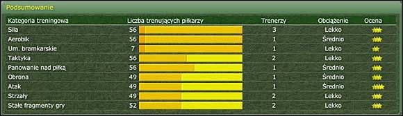 Na powyższym obrazku mamy wgląd w jakość i poziom treningu - Zadania trenerów - Trening - Football Manager 2006 - poradnik do gry