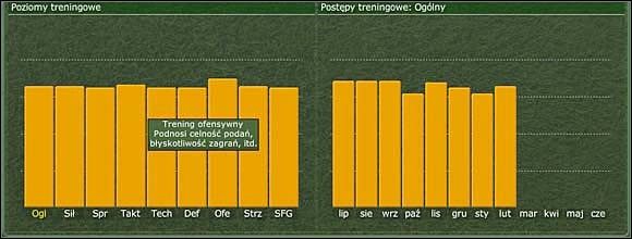 Wgląd w każdy z typów treningów i progres w trakcie sezonu. - Indywidualne - Trening - Football Manager 2006 - poradnik do gry