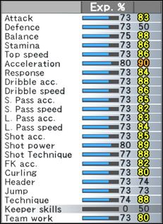 Wzrost podstawowych atrybutów w trybie Master League. Atrybut rośnie +1, jeżeli zawodnik rozegrał kilka przyzwoitych meczy i jest odpowiednio młody. Sugeruje to pasek Exp. - Atrybuty | Pro Evolution Soccer 5 - Pro Evolution Soccer 5 - poradnik do gry
