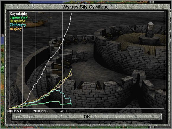 Aby łatwo wygrać na punktację, należy posiadać jak największą ilość szczęśliwych obywateli, oraz nie wywoływać niepotrzebnych wojen - Zwycięstwo | Sid Meiers Civilization II - Sid Meiers Civilization II - poradnik do gry