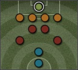 Na samym początku musimy doprowadzić do sytuacji, w której jeden z pomocników będzie miał piłkę - Podania prostopadłe | Rozwiązania taktyczne | FIFA 2006 - Mistrzostwa Świata FIFA 2006 - poradnik do gry