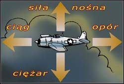 Otóż lata dzięki fizyce, a dokładniej dzięki różnicy ciśnień nad i pod skrzydłem, różnica ta jest spowodowana kształtem płata, który wymusza większą prędkość przepływu powietrza nad skrzydłem niż pod skrzydłem, powstaje siła nośna , skierowana do góry - Cztery siły - Zasady lotu - Microsoft Combat Flight Simulator 2: WWII Pacific Theater - poradnik do gry