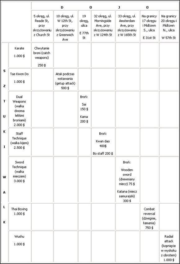 1 - Broń (2) | Walka wręcz w True Crime New York City - True Crime: New York City - poradnik do gry