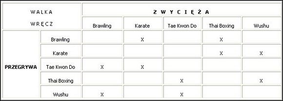 Konkluzja (ho, ho, ho, ale to poważnie zabrzmiało - Sztuki walk (2) | Walka wręcz w True Crime New York City - True Crime: New York City - poradnik do gry