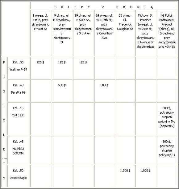 1 - Broń - Pistolety | Strzelaniny w True Crime New York City - True Crime: New York City - poradnik do gry
