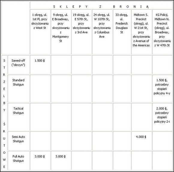1 - Broń - Strzelby śrutowe | Strzelaniny w True Crime New York City - True Crime: New York City - poradnik do gry