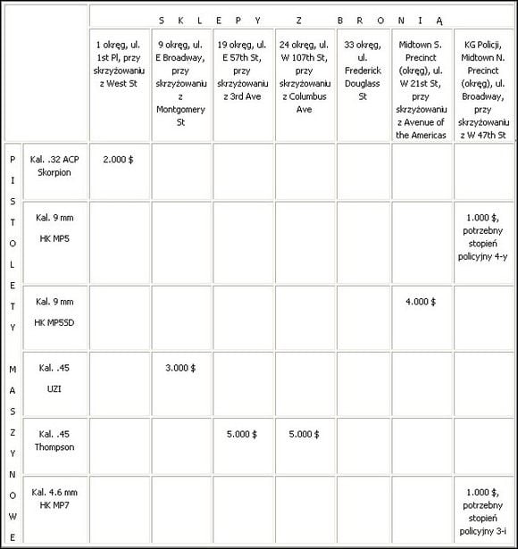 1 - Broń - Pistolety maszynowe | Strzelaniny w True Crime New York City - True Crime: New York City - poradnik do gry