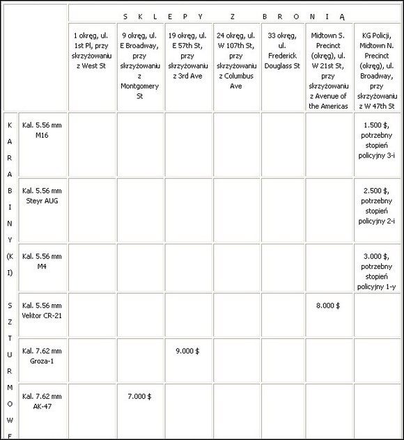 1 - Broń - Karabiny (karabinki) szturmowe | Strzelaniny w True Crime New York City - True Crime: New York City - poradnik do gry