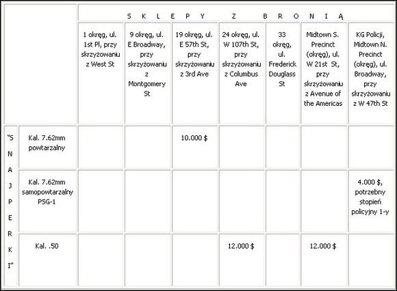 1 - Broń - Karabiny wyborowe | Strzelaniny w True Crime New York City - True Crime: New York City - poradnik do gry