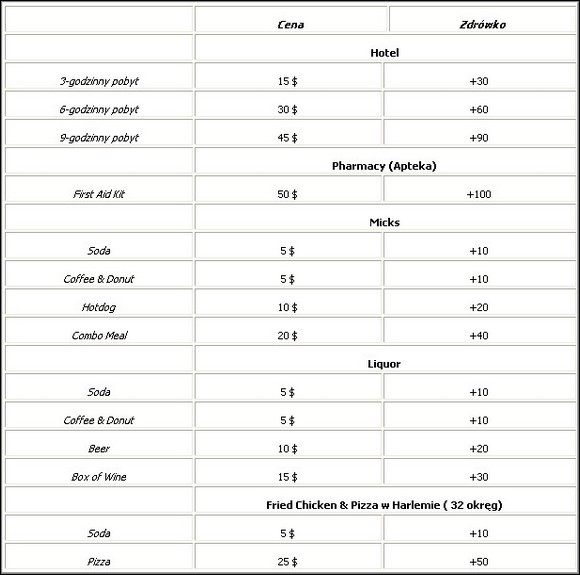 1 - Sklepy spożywcze | Sklepy w True Crime New York City - True Crime: New York City - poradnik do gry