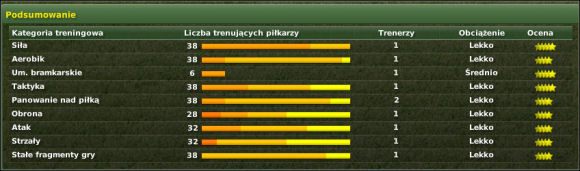 Podsumowanie/ Summary: ta zakładka wyświetla efekty naszych poleceń i składa się z kilku kolumn - Trening cz. III - Zarządzanie drużyną - Football Manager 2007 - poradnik do gry