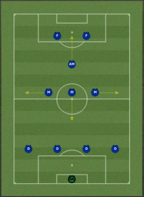 Tym ustawieniem odniosłem największe sukcesy w FM 2007 (zwycięstwo w Premiership i Champions League) - Taktyka cz. II - Zarządzanie drużyną - Football Manager 2007 - poradnik do gry