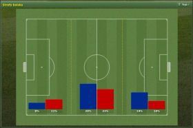 Strefy boiska (Action Zones) - diagramy obrazujące posiadanie piłki w poszczególnych sektorach boiska - Rozgrywanie meczu cz.1 - Football Manager 2007 - poradnik do gry