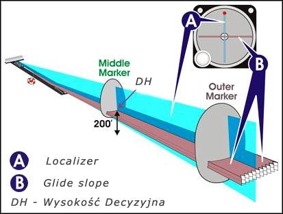 Wiązki radiowe systemu ILS. - Microsoft Flight Simulator X: Nawigacja | Podstawy gry - Microsoft Flight Simulator X - poradnik do gry