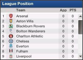 League Position to po prostu tabelka pokazująca nasze miejsce w lidze, niestety jest dość ograniczona, przedstawia jedynie ilość meczy (App) i punkty (PTS) - Główny Ekran (2) | Początek FIFA Manager 07 - FIFA Manager 07 - poradnik do gry