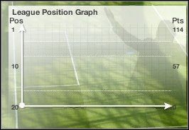 League Position Graph Przedstawia w formie graficznej spadek i wzrost pozycji naszego zespołu w lidze na przekroju całego sezonu - Główny Ekran (1) | Początek FIFA Manager 07 - FIFA Manager 07 - poradnik do gry