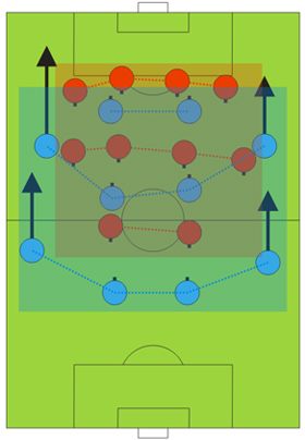 Niebiescy atakują, czerwoni bronią - Zachowywanie się formacji | Formacje | Pro Evolution Soccer 6 - Pro Evolution Soccer 6 - poradnik do gry