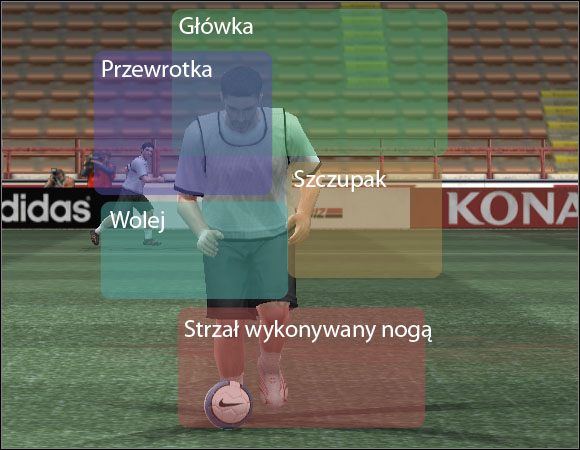 Poglądowy obrazek przedstawiający przykładowe wysokości strzałów. - Strzały | Niuanse sterowania | Pro Evolution Soccer 6 - Pro Evolution Soccer 6 - poradnik do gry