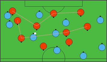 Prosta sytuacja, w której środkowy pomocnik mija swojego odpowiednika z przeciwnej drużyny - Poradnik do gry - Formacje w grze Pro Evolution Soccer 2008 - Pro Evolution Soccer 2008 - poradnik do gry