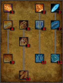 Droga magii - Arcymag | Klasy postaci w Legend Hand of God - Legend: Hand of God - poradnik do gry